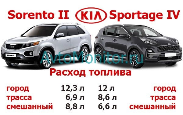 Расход топлива Kia sportage 4 и Kia Sorento 2