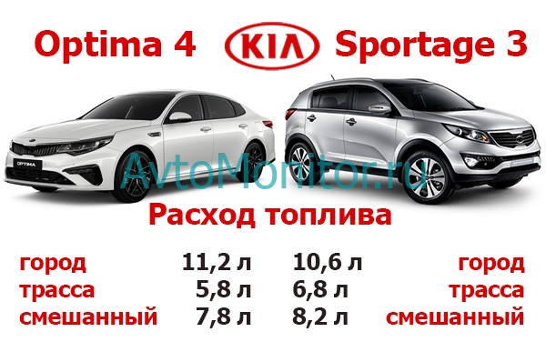 Расход топлива Kia Optima 4 b Kia Sportage3